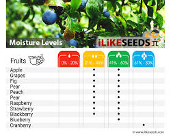 Moisture Level Charts For Flowers Fruits Trees Shrubs