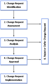 Change Control Process In Software Engineering With Steps