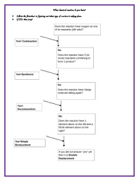 Chemistry Chemical Reaction Flow Chart