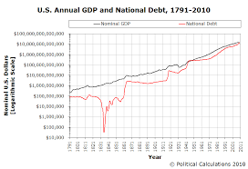 Visualizing The U S National Debt 1791 2010 Seeking Alpha