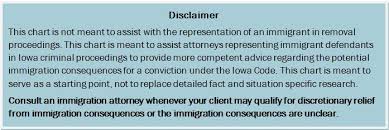 Immigration Consequences For Iowa Criminal Statutes Chart