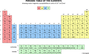 group 3 of the periodic table