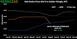 July 2018 Barley Prices Recap Farmlead Graincents