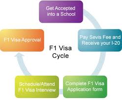 The student health insurance plan has been developed especially for mason students, however, individual students might benefit from other policies. How To Apply For An F1 Visa F1 Student Visa
