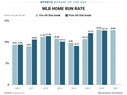 Chart Mlb Home Runs Rose In 2015 And Havent Slowed Down