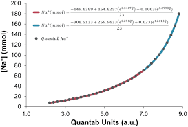 conversion of quantab units