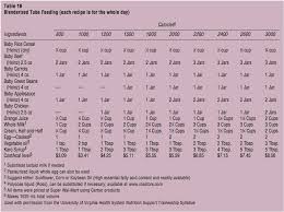 Enteral Formula Substitutions Chart Related Keywords