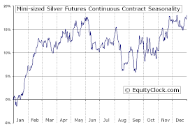 Mini Sized Silver Futures Yi Seasonal Chart Equity Clock
