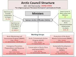 Arctic Council Structure