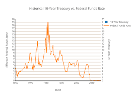 Historical 10 Year Treasury Vs Federal Funds Rate Bar