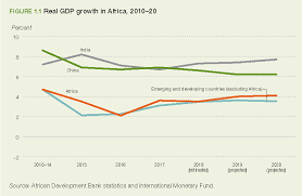 How Africa Can Secure Its Long Term Economic Growth World