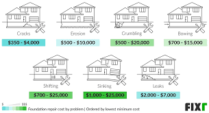 Fixr Com Foundation Repair Cost