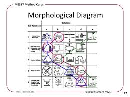 Morphological Diagram User Centered Design Design