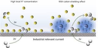 Electrochemical Oxygen Reduction To