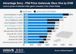 Chart Advantage Sony Ps4 Price Undercuts Xbox One By 100
