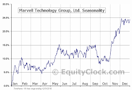Marvell Technology Group Ltd Nasd Mrvl Seasonal Chart