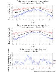 austin texas climate yearly annual