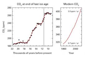 Greenhouse Gas Concentrations Surge To New Record World