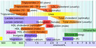 Sciencehealthylonglife By Crabsallover Total Ldl Hdl