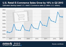 Chart U S Retail E Commerce Sales Grow By 16 In Q2 2013