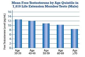 age affect free testosterone levels