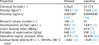 Ethanol And Gasoline Fuels