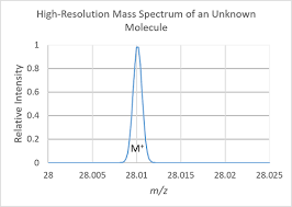 using m spectrometry to find