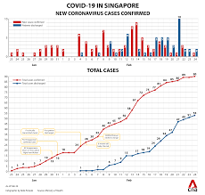 Live statistics and coronavirus news tracking the number of confirmed cases, recovered patients, and death toll by country due to the covid 19 coronavirus from wuhan, china. 2 Covid 19 Patients Discharged In Singapore 1 New Reported Case Moh Cna
