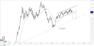 Us Dollar Index Trading Towards Support Watch Long Term
