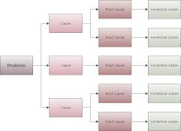 Cause And Effect Analysis Root Cause Tree Diagram Template