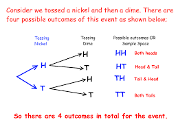 Probability Using Tree Diagrams To Find The Sample Space