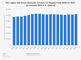 Virginia Per Capita Real Gdp 2000 2018 Statista