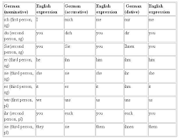 Image Result For German Personal Pronouns Chart German