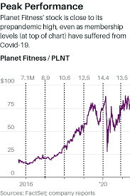 planet fitness stock could drop 50 as