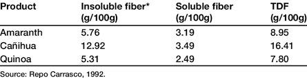 Content Of Insoluble And Soluble Fiber And Total Dietary