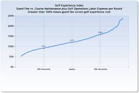 The Golf Experience Index Whats Your Score By Russ Conde
