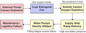Flow Chart Illustrating Maintenance And Logis Tics Failure