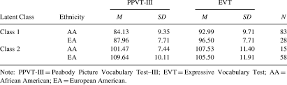 The Mean Standard Scores And Standard Deviations On The Ppvt