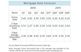 No Increase In 2019 For New Fixed Rate Mortgages Bcrea