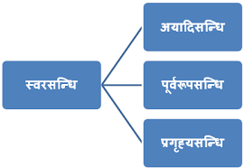 Ayadi Sandhi In Sanskrit A Quick Guide Learn Sanskrit