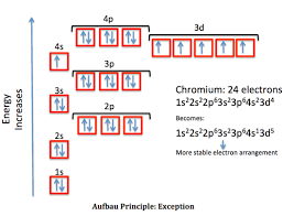 Ground State Electron Configuration Definition Example