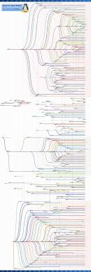 What A Great Chart Describing The Evolution Of Linux