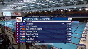 It's immediately obvious from the data set that the united states dominated the 100m in the 20th century, with a smattering of other countries (some of which no longer formally exist) in the mix. Ellie Cole Breaks Women S 100m Backstroke S9 World Record 2015 Ipc Swimming World Championships International Paralympic Committee
