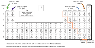 Ions From The Periodic Table Aqa