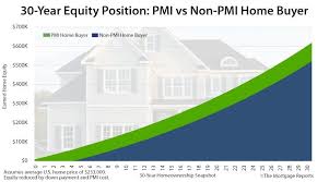 Homeowners insurance, also known as home insurance, is coverage that is required by all mortgage lenders for all borrowers. Mortgage Insurance Cost Versus Benefits Should You Pay For Pmi Mortgage Rates Mortgage News And Strategy The Mortgage Reports