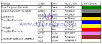 tungsten electrodes grades and properties