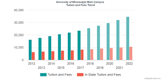 University Of Mississippi Tuition And Fees