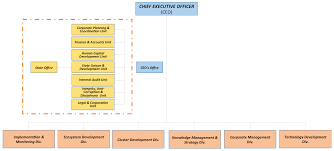 Sme Corporation Malaysia Organisational Structure