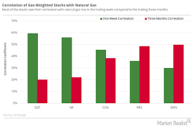 Natural Gas Is Below 3 Energy Stocks Are Impacted Market