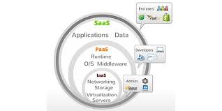 What Do We Actually Mean By Iaas Paas Saas